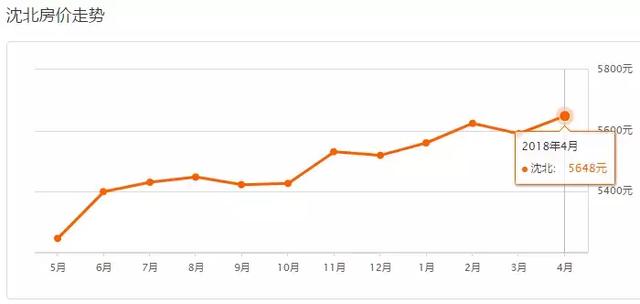 沈阳4月最新房价出炉！看看你家房子值多少钱了！