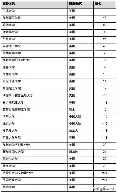 国大全球排名再创新高 却被清华北大超越 排名亚洲第三