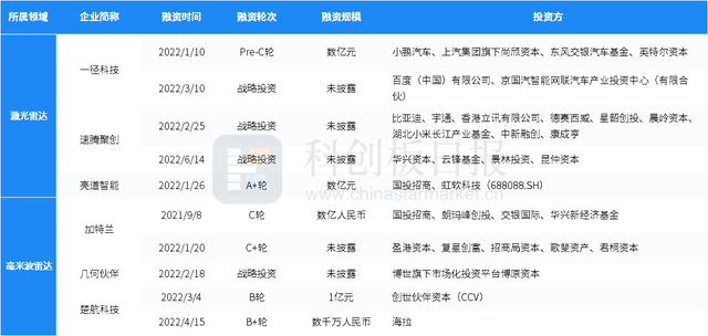 财联社创投通：一级市场本周80起融资环比增加17.5% 镁伽机器人完成3亿美元C轮融资