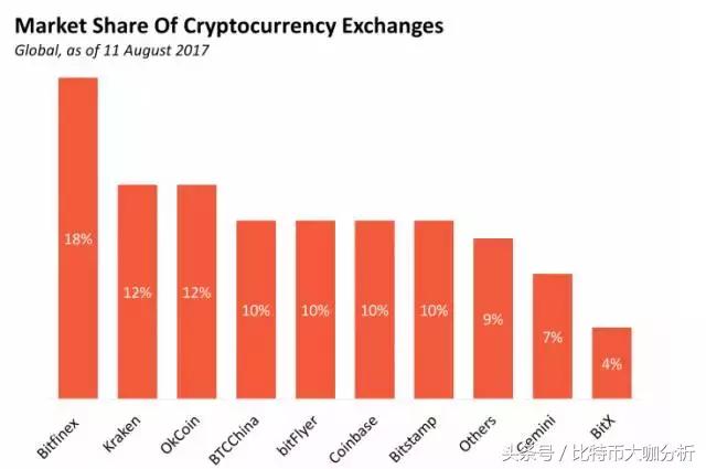 B网居然没上榜？币圈交易所市场份额排名