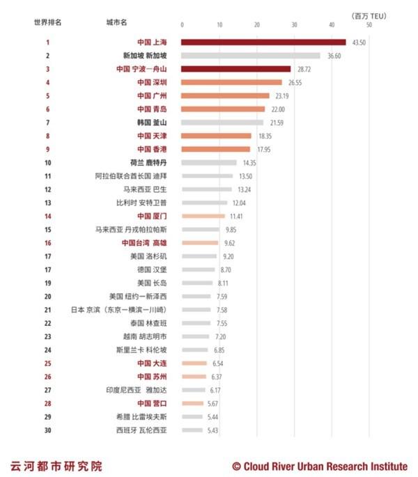 解析2020年中国城市集装箱港口便利性排行榜