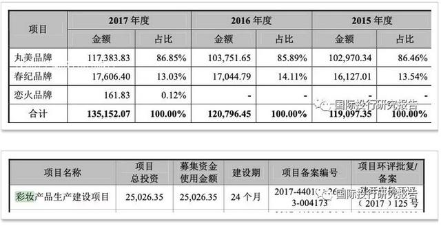 假冒的日本人闯进A股，谁能终结丸美生物IPO生物链怪状