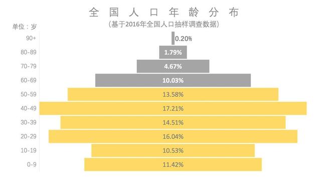 老龄化大潮来袭，谁来撬动2亿中国老人的“银发产业”？