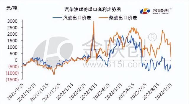 新加坡汽柴价格涨跌不一 成品油出口套利双双下跌