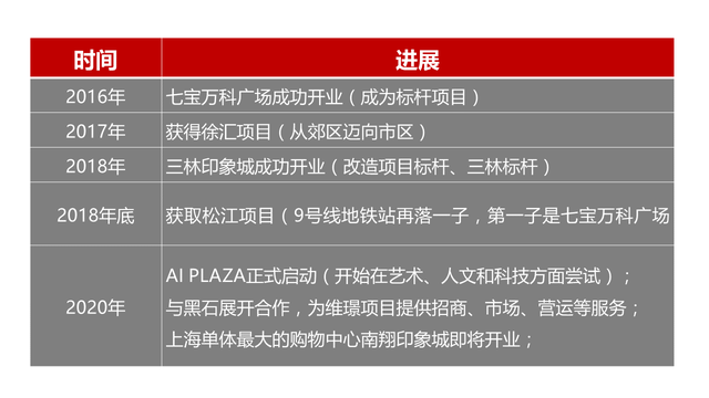 「吃瓜旧闻」维璟广场：印力上海的新挑战？