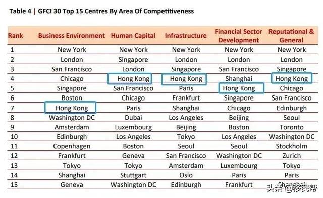 全球金融中心指數排名:香港第三,新加坡第四,成爲高淨值人士優選