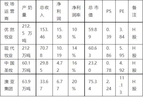 国内养奶牛最专业的公司要IPO了，老板却不是中国人