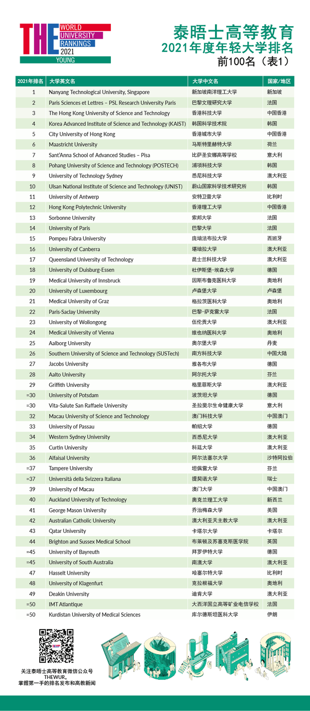 新加坡南洋理工荣登榜首！2021泰晤士高等教育年轻大学排名发布