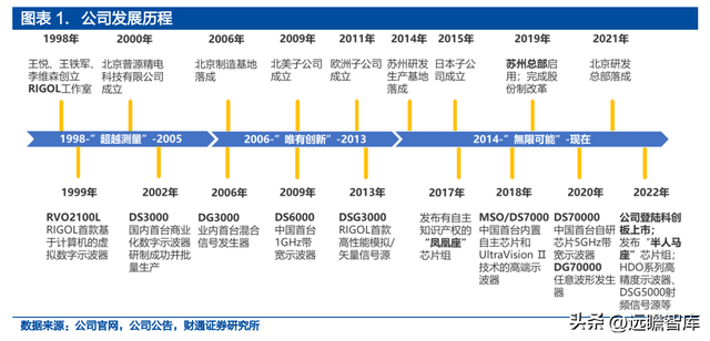 面向千亿蓝海，普源精电-U：十年磨一剑，自研芯片终成利器