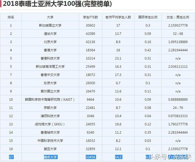 南京大学曾位列“亚洲第一”如今跌至17名！