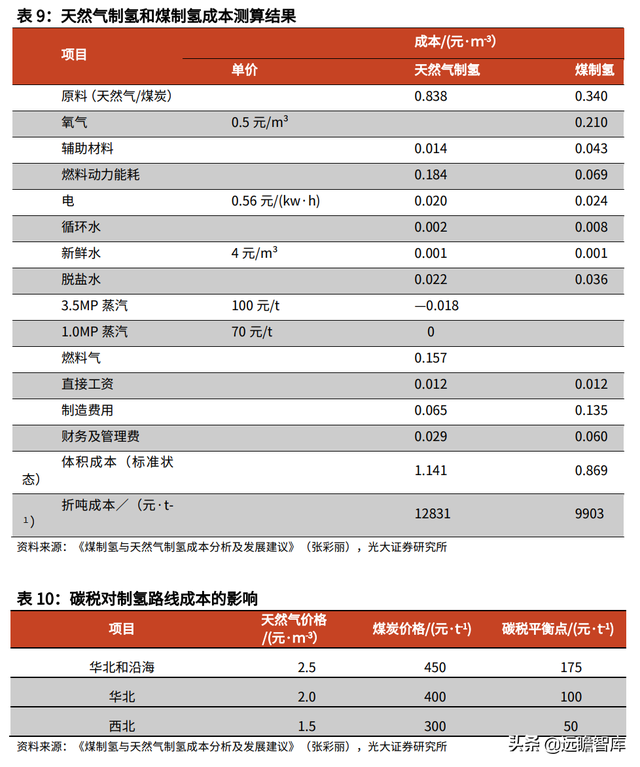 天然气行业重要公司梳理：碳中和加速能源转型，未来发展空间广阔