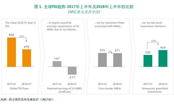 联合国贸发组织：2018年上半年全球FDI大幅下降41%，美国税改影响尚未完全体现