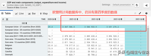 季调后，欧盟27国的2021年经济增长5.2%！GDP，被我国超越了吗？