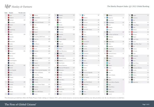 2022全球最新护照排名出炉，日本新加坡继续领航