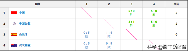 东道主喜忧参半，国羽提前出线，韩国逆转新加坡，汤尤杯最新排位