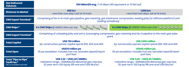 压缩天然气（CNG）船舶有市场前景吗？