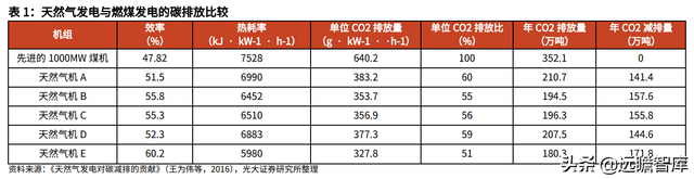 天然氣行業重要公司梳理：碳中和加速能源轉型，未來發展空間廣闊