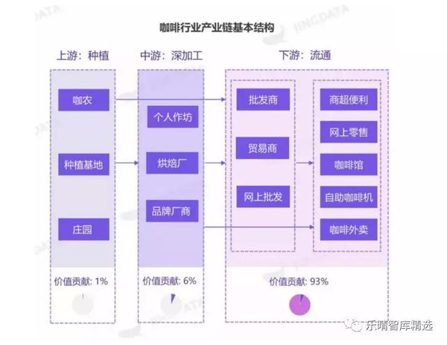 喝了那么多星巴克(SBUX.US) 来看看它背后的咖啡产业链