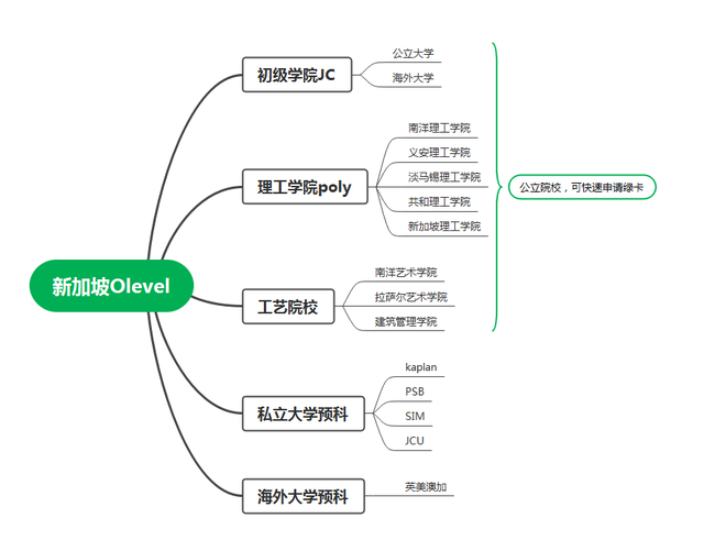 怎样申请新加坡读高中？