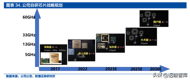 面向千亿蓝海，普源精电-U：十年磨一剑，自研芯片终成利器