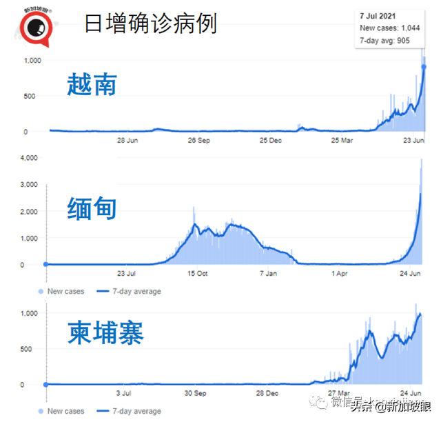 东南亚多国病例暴增！印尼、泰国新一波已出现