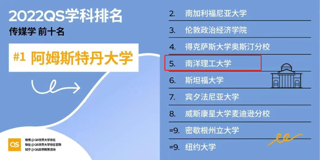 2022年QS世界大学学科排名出来啦，新加坡高校18项学科跻身前十