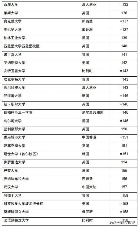 国大全球排名再创新高 却被清华北大超越 排名亚洲第三