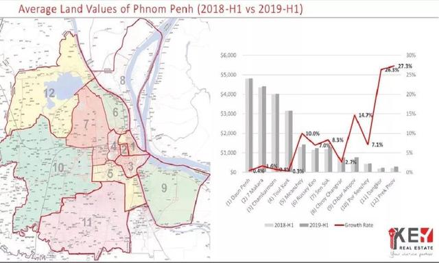 柬埔寨地价还将保持10年的高增长