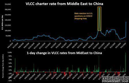 VLCC成“抢手货”！5天暴涨5倍抢租进入疯狂状态