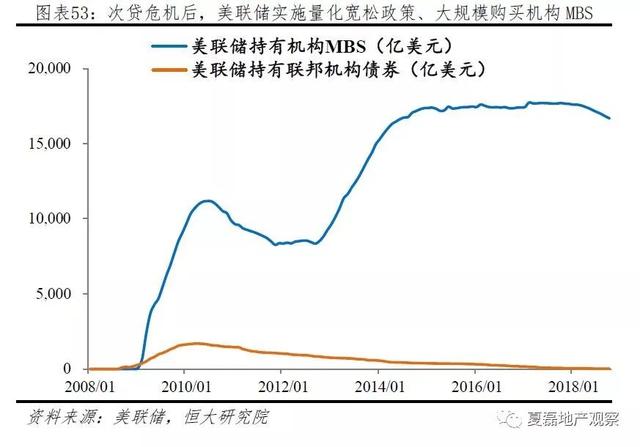 美國百年房地産運行與住房制度啓示錄（上）