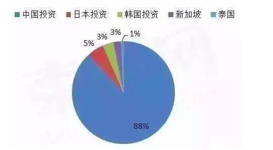 分析 | 2020年的柬埔寨，正在成为房产投资的新热土