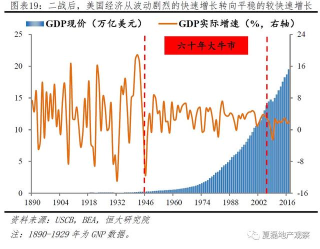 美國百年房地産運行與住房制度啓示錄（上）