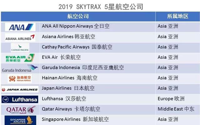 2019最新全球“十佳”航企和“五星级航空”榜单发布