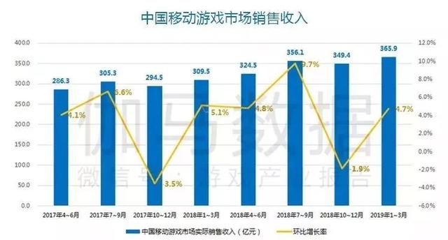 Q1移动游戏报告:市场规模365.9亿元 收入同比增18.2% | 游戏茶馆