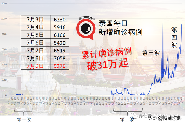 东南亚多国病例暴增！印尼、泰国新一波已出现