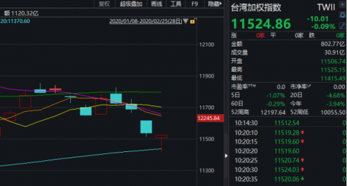 A股果然巨震，創業板一度跌超4%！疫情蔓延下，機構火線解盤