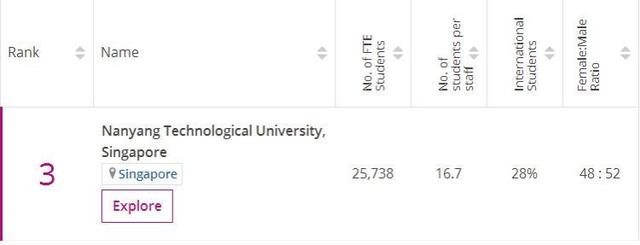 「新加坡留学」2019泰晤士全球年轻大学排名发布，NTU位居榜单前3