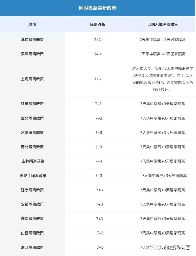 各省份最新隔离政策汇总，新加坡回国不再是难事