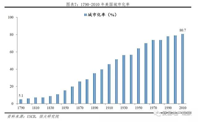 美國百年房地産運行與住房制度啓示錄（上）