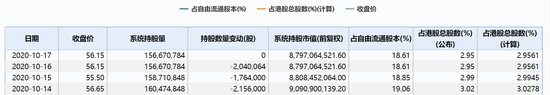 海底捞跌超5%！内资三日减持600万股，张勇仍为新加坡首富