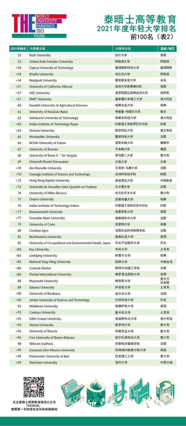 新加坡南洋理工荣登榜首！2021泰晤士高等教育年轻大学排名发布