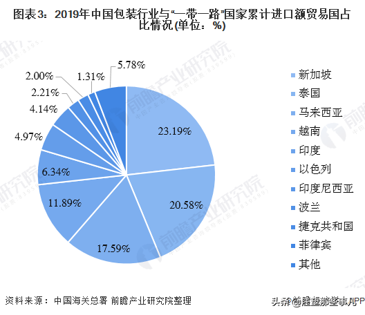 中国包装行业与一带一路国家进出口市场，塑料包装为主要贸易产品