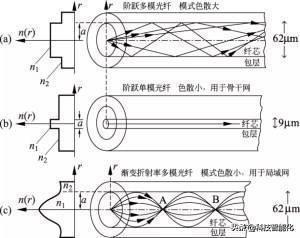 光纖的發展介紹及應用場景