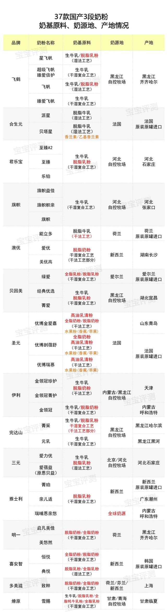 37款国产3段奶粉评测2020版：400多到200多怎么选？