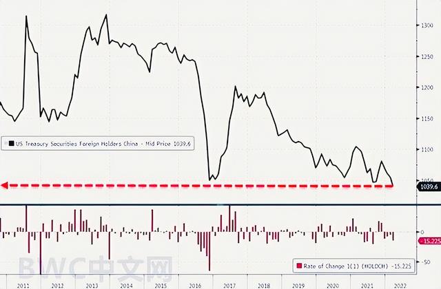 中国抛售413亿美债,美媒:存在清仓可能,美国人正排队囤积中国货