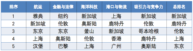 做好港产城融合这篇大文章