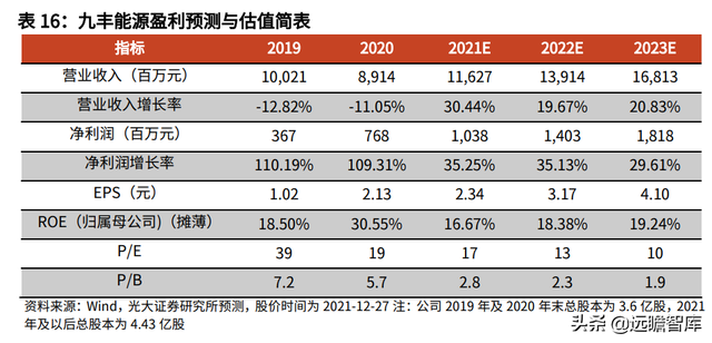 天然氣行業重要公司梳理：碳中和加速能源轉型，未來發展空間廣闊