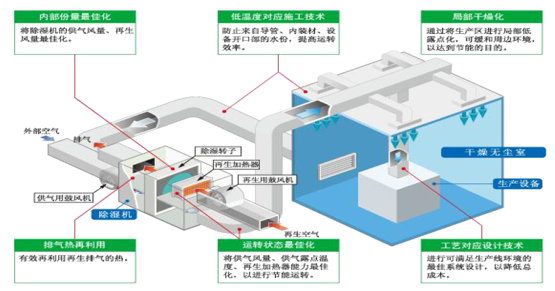 净化车间装修工程结构原理流程学习资料