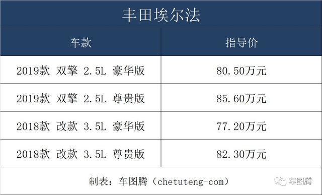 瘋狂的豐田埃爾法！加價40萬都搶不到？