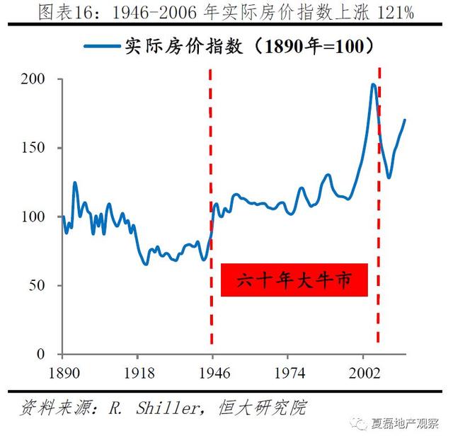 美國百年房地産運行與住房制度啓示錄（上）